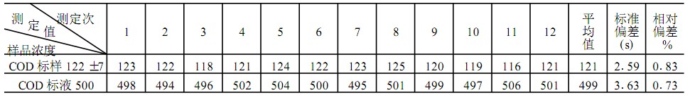 COD测定精密度试验